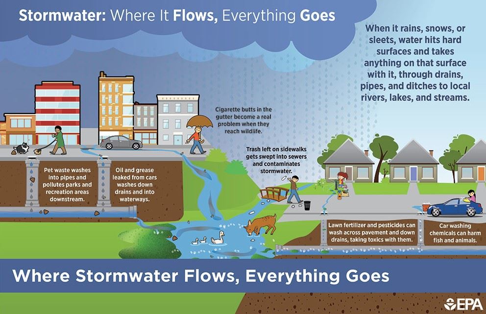 Stormwater where it goes