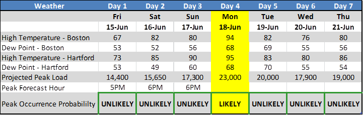 Summer Demand hour chart