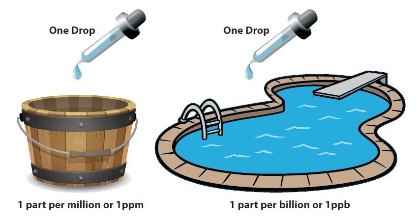 Concentration graphic - ppm and ppb
