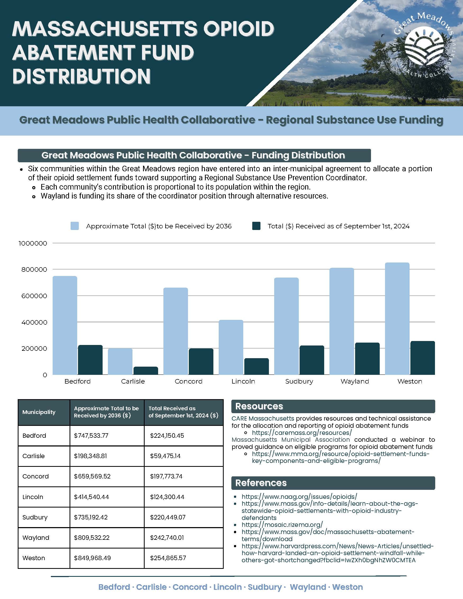 Opioid Abatement Fund Distribution - GMPHC (1)_Page_2