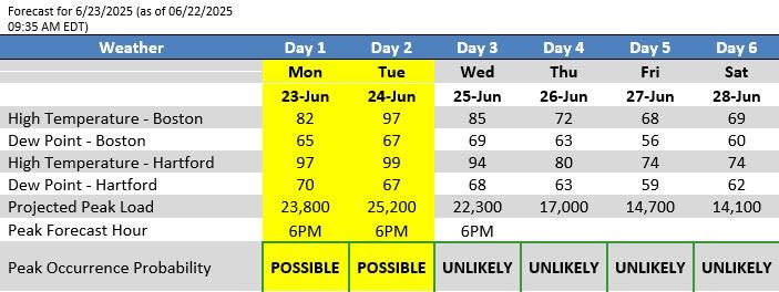 Graph showing Peak Demand days for the week of 6/23-27