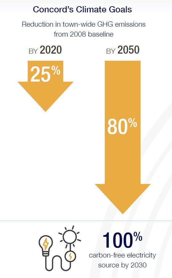 Climate Goals Targets