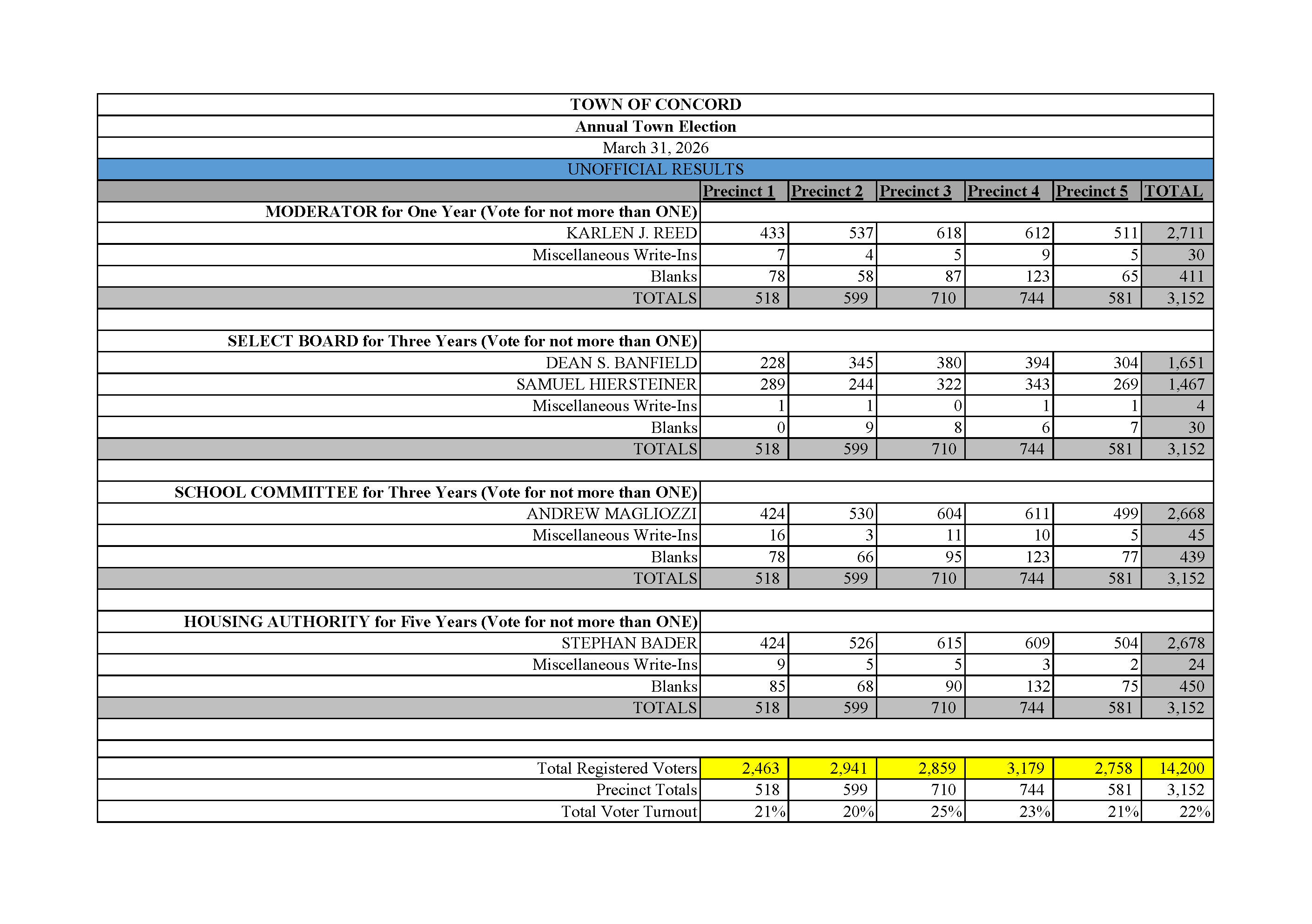 20260331_Unofficial_Election Results